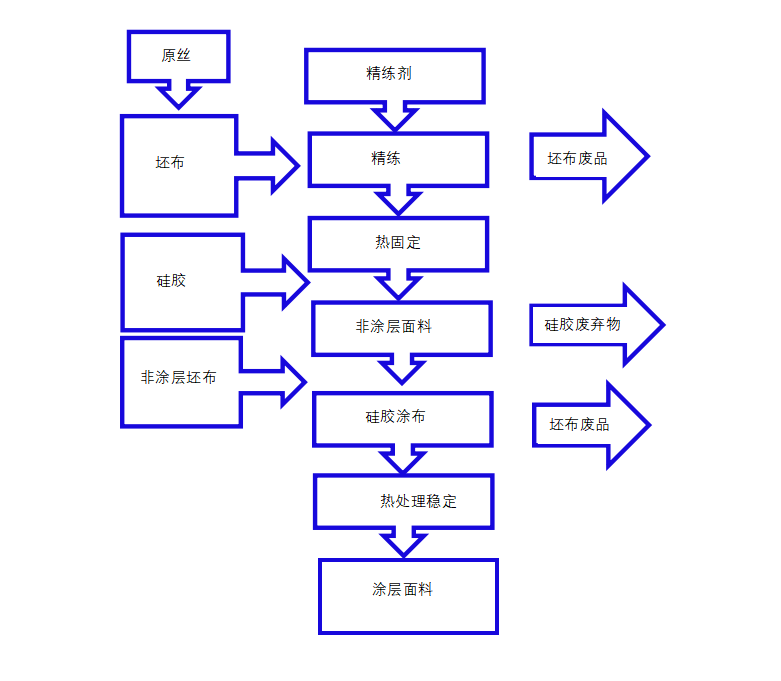 气囊垫布：青岛九山纤维新品介绍(图1)